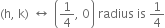 left parenthesis straight h comma space straight k right parenthesis space left right arrow space open parentheses 1 fourth comma space 0 close parentheses space radius space is space 1 fourth