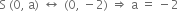 straight S space left parenthesis 0 comma space straight a right parenthesis space left right arrow space left parenthesis 0 comma space minus 2 right parenthesis space rightwards double arrow space straight a space equals space minus 2