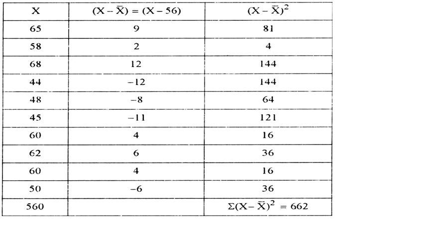 The Runs Scored By Two Batsmen In 10 Innings Are: A: 65, 58, 68,