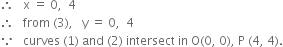 therefore space space space straight x space equals space 0 comma space space 4
therefore space space space from space left parenthesis 3 right parenthesis comma space space space straight y space equals space 0 comma space space 4
because space space space curves space left parenthesis 1 right parenthesis space and space left parenthesis 2 right parenthesis space intersect space in space straight O left parenthesis 0 comma space 0 right parenthesis comma space straight P space left parenthesis 4 comma space 4 right parenthesis.