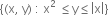 open curly brackets left parenthesis straight x comma space straight y right parenthesis space colon space straight x squared space less or equal than straight y less or equal than open vertical bar straight x close vertical bar close curly brackets