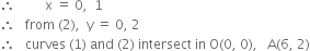therefore space space space space space space space space space straight x space equals space 0 comma space space 1
therefore space space space from space left parenthesis 2 right parenthesis comma space space straight y space equals space 0 comma space 2
therefore space space space curves space left parenthesis 1 right parenthesis space and space left parenthesis 2 right parenthesis space intersect space in space straight O left parenthesis 0 comma space 0 right parenthesis comma space space space straight A left parenthesis 6 comma space 2 right parenthesis