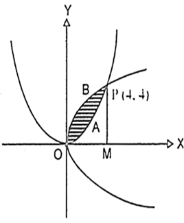 Prove That The Curves Y2 4x And X2 4y Divide The Area Of The Square Bounded By X 0 X 4 Y 4 And Y 0