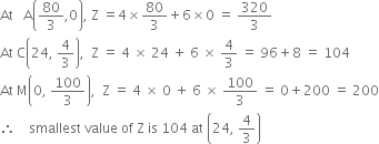 At space space space straight A open parentheses 80 over 3 comma 0 close parentheses comma space straight Z space equals 4 cross times 80 over 3 plus 6 cross times 0 space equals space 320 over 3
At space straight C open parentheses 24 comma space 4 over 3 close parentheses comma space space straight Z space equals space 4 space cross times space 24 space plus space 6 space cross times space 4 over 3 space equals space 96 plus 8 space equals space 104
At space straight M open parentheses 0 comma space 100 over 3 close parentheses comma space space straight Z space equals space 4 space cross times space 0 space plus space 6 space cross times space 100 over 3 space equals space 0 plus 200 space equals space 200
therefore space space space space smallest space value space of space straight Z space is space 104 space at space open parentheses 24 comma space 4 over 3 close parentheses