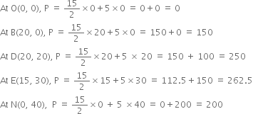 At space straight O left parenthesis 0 comma space 0 right parenthesis comma space straight P space equals space 15 over 2 cross times 0 plus 5 cross times 0 space equals space 0 plus 0 space equals space 0
At space straight B left parenthesis 20 comma space 0 right parenthesis comma space straight P space equals space 15 over 2 cross times 20 plus 5 cross times 0 space equals space 150 plus 0 space equals space 150
At space straight D left parenthesis 20 comma space 20 right parenthesis comma space straight P space equals space 15 over 2 cross times 20 plus 5 space cross times space 20 space equals space 150 space plus space 100 space equals space 250
At space straight E left parenthesis 15 comma space 30 right parenthesis comma space straight P space equals space 15 over 2 cross times 15 plus 5 cross times 30 space equals space 112.5 plus 150 space equals space 262.5
At space straight N left parenthesis 0 comma space 40 right parenthesis comma space space straight P space equals space 15 over 2 cross times 0 space plus space 5 space cross times 40 space equals space 0 plus 200 space equals space 200