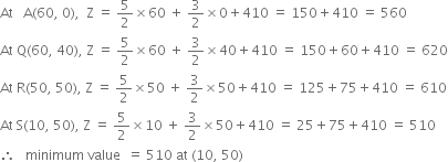 At space space space straight A left parenthesis 60 comma space 0 right parenthesis comma space space straight Z space equals space 5 over 2 cross times 60 space plus space 3 over 2 cross times 0 plus 410 space equals space 150 plus 410 space equals space 560
At space straight Q left parenthesis 60 comma space 40 right parenthesis comma space straight Z space equals space 5 over 2 cross times 60 space plus space 3 over 2 cross times 40 plus 410 space equals space 150 plus 60 plus 410 space equals space 620
At space straight R left parenthesis 50 comma space 50 right parenthesis comma space straight Z space equals space 5 over 2 cross times 50 space plus space 3 over 2 cross times 50 plus 410 space equals space 125 plus 75 plus 410 space equals space 610
At space straight S left parenthesis 10 comma space 50 right parenthesis comma space straight Z space equals space 5 over 2 cross times 10 space plus space 3 over 2 cross times 50 plus 410 space equals space 25 plus 75 plus 410 space equals space 510
therefore space space space minimum space value space space equals space 510 space at space left parenthesis 10 comma space 50 right parenthesis