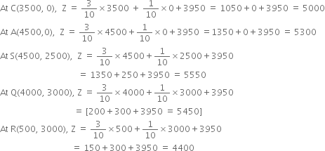 At space straight C left parenthesis 3500 comma space 0 right parenthesis comma space space straight Z space equals space 3 over 10 cross times 3500 space plus space 1 over 10 cross times 0 plus 3950 space equals space 1050 plus 0 plus 3950 space equals space 5000
At space straight A left parenthesis 4500 comma 0 right parenthesis comma space space straight Z space equals space 3 over 10 cross times 4500 plus 1 over 10 cross times 0 plus 3950 space equals 1350 plus 0 plus 3950 space equals space 5300
At space straight S left parenthesis 4500 comma space 2500 right parenthesis comma space space straight Z space equals space 3 over 10 cross times 4500 plus 1 over 10 cross times 2500 plus 3950
space space space space space space space space space space space space space space space space space space space space space space space space space space space space space space space space space space space space space equals space 1350 plus 250 plus 3950 space equals space 5550
At space straight Q left parenthesis 4000 comma space 3000 right parenthesis comma space straight Z space equals space 3 over 10 cross times 4000 plus 1 over 10 cross times 3000 plus 3950
space space space space space space space space space space space space space space space space space space space space space space space space space space space space space space space space space space space equals space left square bracket 200 plus 300 plus 3950 space equals space 5450 right square bracket
At space straight R left parenthesis 500 comma space 3000 right parenthesis comma space straight Z space equals space 3 over 10 cross times 500 plus 1 over 10 cross times 3000 plus 3950
space space space space space space space space space space space space space space space space space space space space space space space space space space space space space space space space space space equals space 150 plus 300 plus 3950 space equals space 4400
