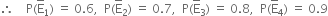 therefore space space space space straight P left parenthesis straight E with bar on top subscript 1 right parenthesis space equals space 0.6 comma space space straight P left parenthesis straight E with bar on top subscript 2 right parenthesis space equals space 0.7 comma space space straight P left parenthesis straight E with bar on top subscript 3 right parenthesis space equals space 0.8 comma space space straight P left parenthesis straight E with bar on top subscript 4 right parenthesis space equals space 0.9