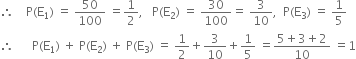 therefore space space space space straight P left parenthesis straight E subscript 1 right parenthesis space equals space 50 over 100 space equals 1 half comma space space space straight P left parenthesis straight E subscript 2 right parenthesis space equals space 30 over 100 equals space 3 over 10 comma space space straight P left parenthesis straight E subscript 3 right parenthesis space equals space 1 fifth
therefore space space space space space space straight P left parenthesis straight E subscript 1 right parenthesis space plus space straight P left parenthesis straight E subscript 2 right parenthesis space plus space straight P left parenthesis straight E subscript 3 right parenthesis space equals space 1 half plus 3 over 10 plus 1 fifth space equals fraction numerator 5 plus 3 plus 2 over denominator 10 end fraction space equals 1