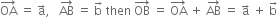 OA with rightwards arrow on top space equals space straight a with rightwards arrow on top comma space space space AB with rightwards arrow on top space equals space straight b with rightwards arrow on top space then space OB with rightwards arrow on top space equals space OA with rightwards arrow on top space plus space AB with rightwards arrow on top space equals space straight a with rightwards arrow on top space plus space straight b with rightwards arrow on top