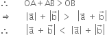 therefore space space space space space space space OA plus AB greater than OB
rightwards double arrow space space space space space space space open vertical bar straight a with rightwards arrow on top close vertical bar space plus space open vertical bar straight b with rightwards arrow on top close vertical bar space greater than space space space open vertical bar straight a with rightwards arrow on top space plus space straight b with rightwards arrow on top close vertical bar
therefore space space space space space space space space open vertical bar straight a with rightwards arrow on top space plus space straight b with rightwards arrow on top close vertical bar space less than space space open vertical bar straight a with rightwards arrow on top close vertical bar space plus space open vertical bar straight b with rightwards arrow on top close vertical bar