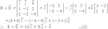 straight a with rightwards arrow on top space cross times space straight b with rightwards arrow on top space equals open vertical bar table row cell straight i with hat on top end cell cell straight j with hat on top end cell cell straight k with hat on top end cell row 1 cell negative 1 end cell 2 row 2 cell negative 3 end cell cell negative 4 end cell end table close vertical bar space equals space straight i with hat on top space open vertical bar table row cell negative 1 end cell 2 row cell negative 3 end cell cell negative 4 end cell end table close vertical bar space minus space straight j with hat on top space open vertical bar table row 1 2 row 2 cell negative 4 end cell end table close vertical bar space plus straight k with hat on top space open vertical bar table row 1 cell negative 1 end cell row 2 3 end table close vertical bar
space space space space space equals left parenthesis 4 plus 6 right parenthesis space straight i with hat on top space minus space left parenthesis negative 4 minus 4 right parenthesis space straight j with hat on top space plus space left parenthesis negative 3 plus 2 right parenthesis straight j with hat on top
therefore space space space straight a with rightwards arrow on top space cross times space straight b with rightwards arrow on top space equals space 10 space straight i with hat on top space plus space 8 space straight j with hat on top space minus space straight k with hat on top space space space space space space space space space space space space space space space space space space space space space space space space space space space space space space... left parenthesis 1 right parenthesis space space space