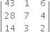 open vertical bar table row 43 cell space space 1 end cell cell space space space 6 end cell row 28 cell space space 7 end cell cell space space space 4 end cell row 14 cell space space 3 end cell cell space space space 2 end cell end table close vertical bar