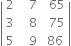 open vertical bar table row 2 cell space space space 7 end cell cell space space 65 end cell row 3 cell space space space 8 end cell cell space space 75 end cell row 5 cell space space space 9 end cell cell space 86 end cell end table close vertical bar