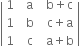 open vertical bar table row 1 cell space space straight a end cell cell space space straight b plus straight c end cell row 1 cell space space straight b end cell cell space space straight c plus straight a end cell row 1 cell space space straight c end cell cell space space straight a plus straight b end cell end table close vertical bar
