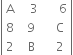 open vertical bar table row straight A cell space space 3 end cell cell space space space 6 end cell row 8 cell space 9 end cell cell space space straight C end cell row 2 cell space straight B end cell cell space space 2 end cell end table close vertical bar