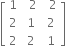 open square brackets table row 1 cell space space 2 end cell cell space space 2 end cell row 2 cell space 1 end cell cell space 2 end cell row 2 cell space 2 end cell cell space 1 end cell end table close square brackets