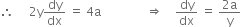 therefore space space space space space 2 straight y dy over dx space equals space 4 straight a space space space space space space space space space space space space space space space rightwards double arrow space space space space dy over dx space equals space fraction numerator 2 straight a over denominator straight y end fraction