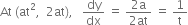 At space left parenthesis at squared comma space space 2 at right parenthesis comma space space space dy over dx space equals space fraction numerator 2 straight a over denominator 2 at end fraction space equals space 1 over straight t