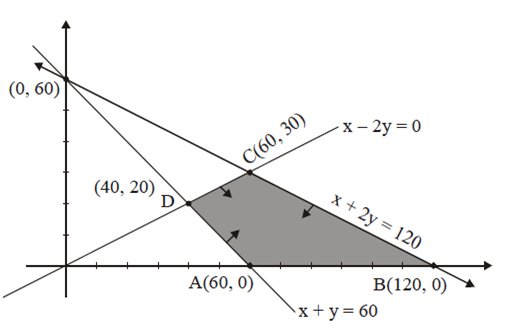 Solve The Following L P P Graphically Minimise Z 5x 10ysubject To X 2y 1constraints X Y 60 X 2y 0and X Y 0 From Mathematics Linear Programming Class 12 Cbse