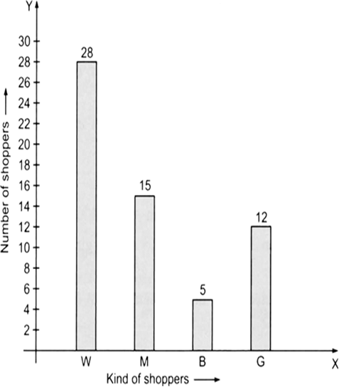 
The frequency distribution table for the above data can be:We can rep