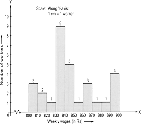 
The histogram for the above frequency table is given below. Here we h