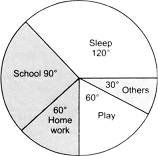 
First we find the central angle corresponding to the given activities