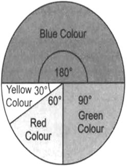 
Central angle of the sector corresponding to:(a) The blue colour = (