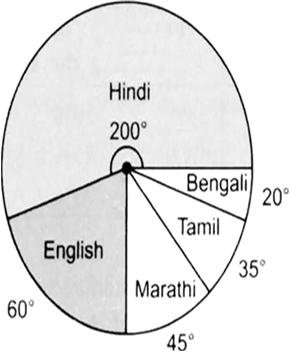 
Central angle of the sector representing:(a) Hindi language = (b) En