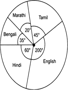 
Centre angle of the sector representing                 Hind