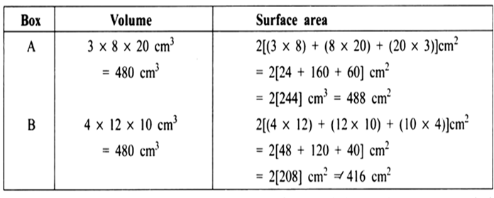 
Clearly, Volume of box B = Volume of box A, but its surface area is l