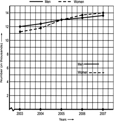 
Linear graph showing population of men and women in a village in diff