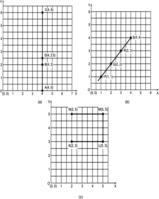 
In each case we draw the x-axis and the y-axis and plot the given poi