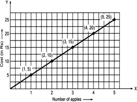 
I. Draw x-axis and y-axis mutually perpendicular to each other. II. T