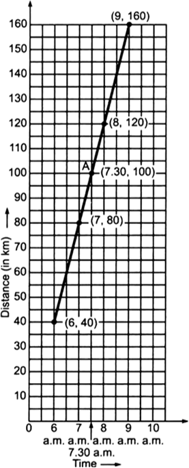 
Steps:I.  Draw the axis.II. Choose suitable scale along x-axis and a