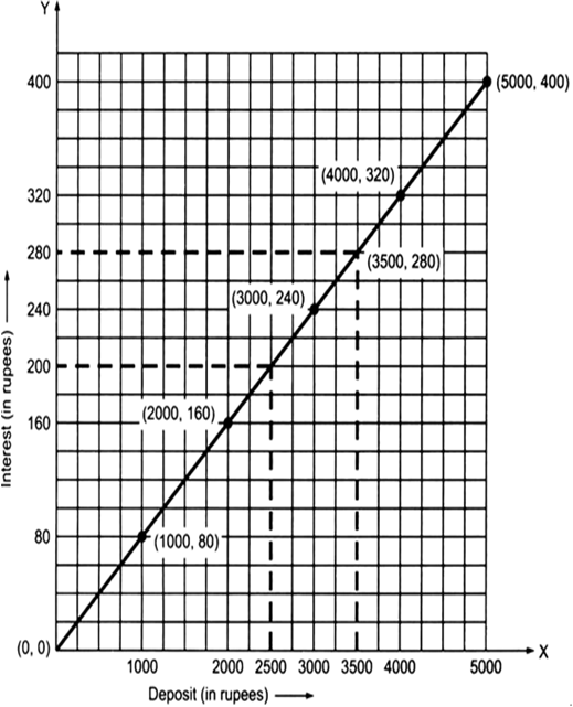 
Steps:I. Draw axes.II. Take appropriate scale on x-axis and y-axis.