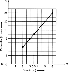 
Taking the side of the square along the x-axis and the perimeter alon