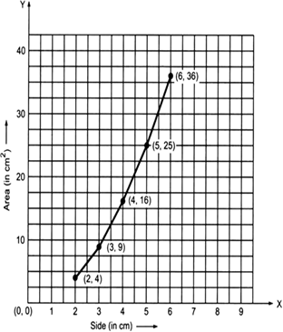 
Taking the side of the square along the x-axis and area (in cm2) alon