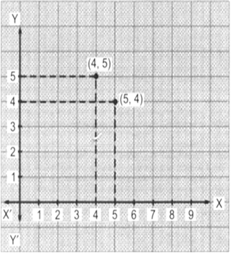 
From the graph, we observe that the points (5, 4) and (4, 5) are diff