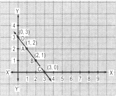 
On plotting the given points A(1, 2) and B(2, 1) on the same graph an