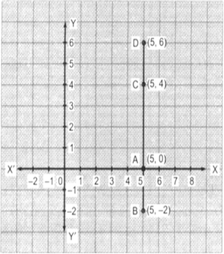 
On plotting the given points A(5, 0), B(5, -2), C(5, 4) and D(5, 6) a