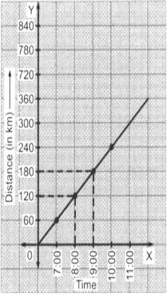 
By plotting the points (7:00, 60), (8:00, 120), (9:00, 180) and (10:0