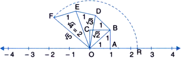 
Representation of  on the number lineConsider a unit square OABC an