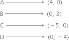 straight A space rightwards arrow for space space space space space space space space space space space space space space space space space space space space space space space space space space of space space left parenthesis 4 comma space 0 right parenthesis
straight B space rightwards arrow for space space space space space space space space space space space space space space space space space space space space space space space space space space of space space left parenthesis 0 comma space 3 right parenthesis space space space
straight C space rightwards arrow for space space space space space space space space space space space space space space space space space space space space space space space space space space of space space left parenthesis negative 5 comma space 0 right parenthesis
straight D space rightwards arrow for space space space space space space space space space space space space space space space space space space space space space space space space space space of space space left parenthesis 0 comma space minus 4 right parenthesis