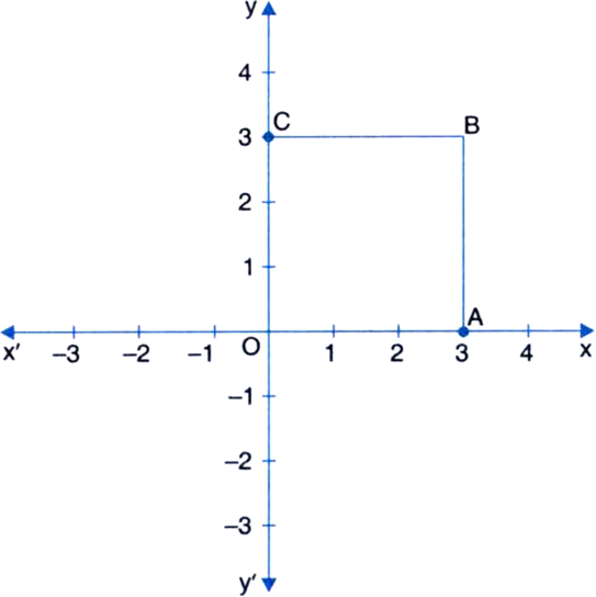 
The figure formed is a square.Its all the sides are of equal length.
