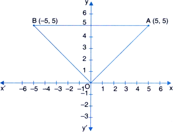 
The figure obtained is a right angled triangle.
