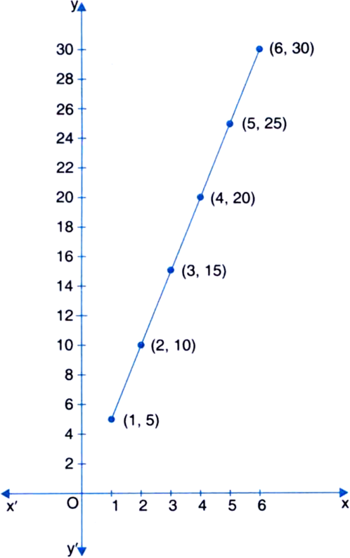 
The graph we get is a straight line.
