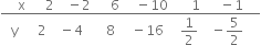 fraction numerator straight x space space space space space space 2 space space space space minus 2 space space space space space space 6 space space space space space minus 10 space space space space space space space 1 space space space space space space minus 1 over denominator space space straight y space space space space space space 2 space space space space minus 4 space space space space space space space 8 space space space space space minus 16 space space space space space begin display style 1 half end style space space space space minus begin display style 5 over 2 end style space space space space end fraction