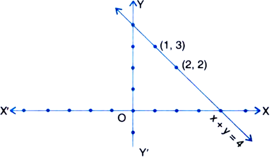 Draw The Graph Of Each Of The Following Linear Equations In Two Variables X Y 4 From Mathematics Linear Equations In Two Variables Class 9 Assam Board