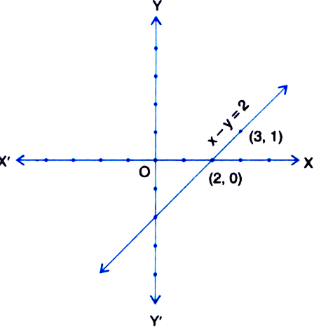 
x – y = 2x – y = 2⇒ y = x – 2Table of solutions

X


2


3


